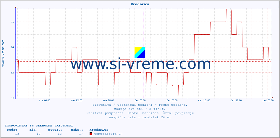 POVPREČJE :: Kredarica :: temperatura | vlaga | smer vetra | hitrost vetra | sunki vetra | tlak | padavine | temp. rosišča :: zadnja dva dni / 5 minut.