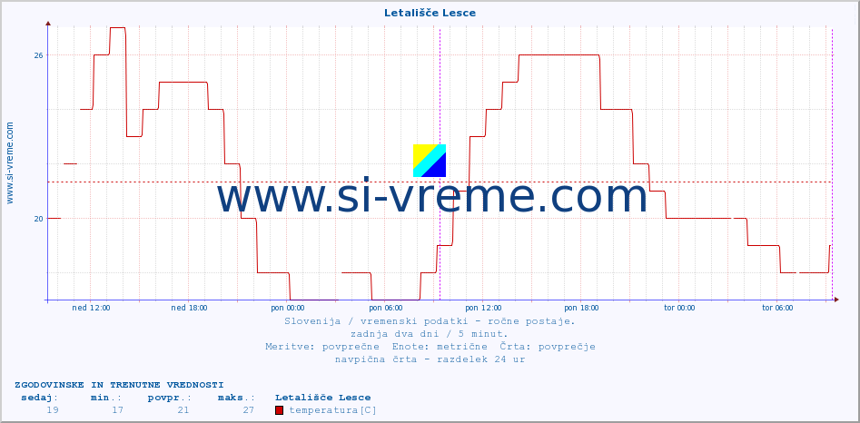 POVPREČJE :: Letališče Lesce :: temperatura | vlaga | smer vetra | hitrost vetra | sunki vetra | tlak | padavine | temp. rosišča :: zadnja dva dni / 5 minut.