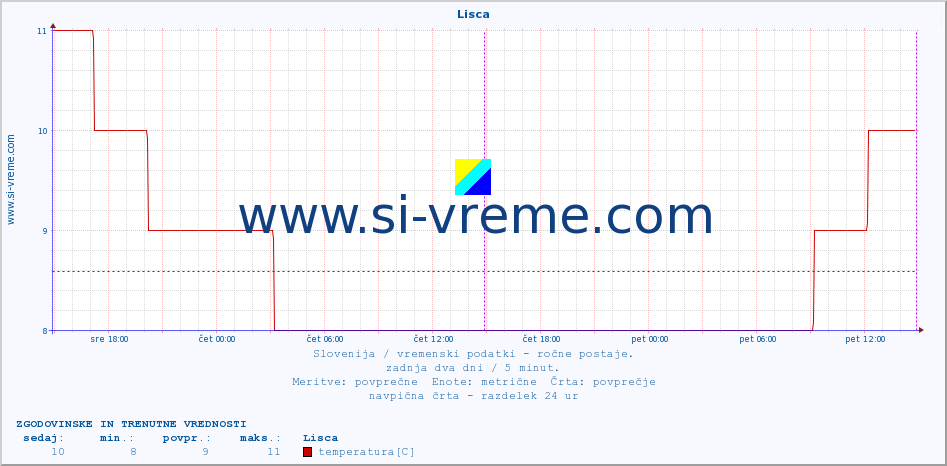 POVPREČJE :: Lisca :: temperatura | vlaga | smer vetra | hitrost vetra | sunki vetra | tlak | padavine | temp. rosišča :: zadnja dva dni / 5 minut.