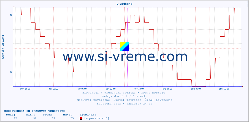 POVPREČJE :: Ljubljana :: temperatura | vlaga | smer vetra | hitrost vetra | sunki vetra | tlak | padavine | temp. rosišča :: zadnja dva dni / 5 minut.