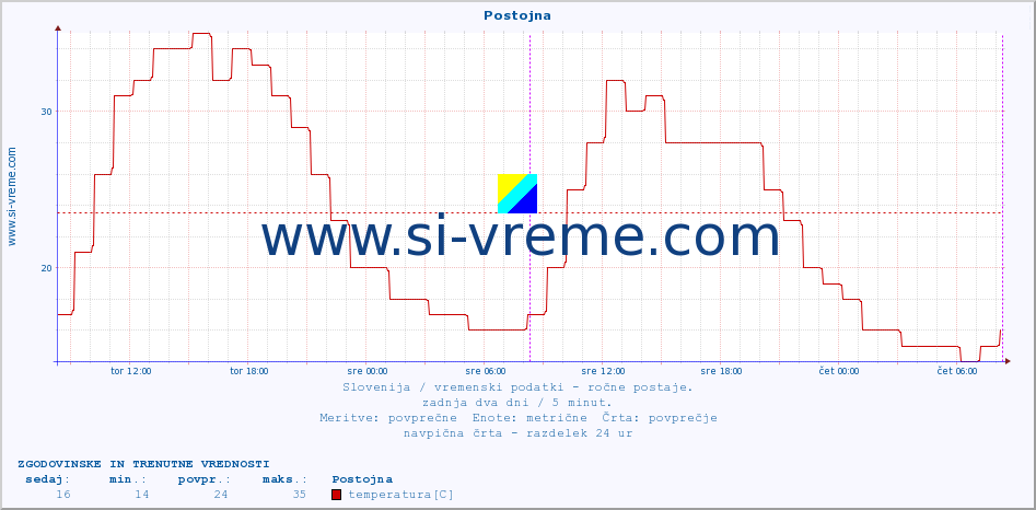 POVPREČJE :: Postojna :: temperatura | vlaga | smer vetra | hitrost vetra | sunki vetra | tlak | padavine | temp. rosišča :: zadnja dva dni / 5 minut.