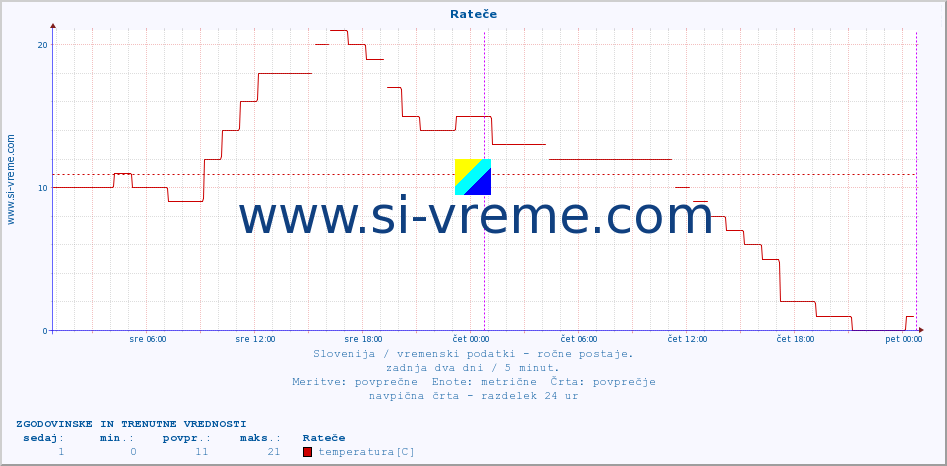 POVPREČJE :: Rateče :: temperatura | vlaga | smer vetra | hitrost vetra | sunki vetra | tlak | padavine | temp. rosišča :: zadnja dva dni / 5 minut.