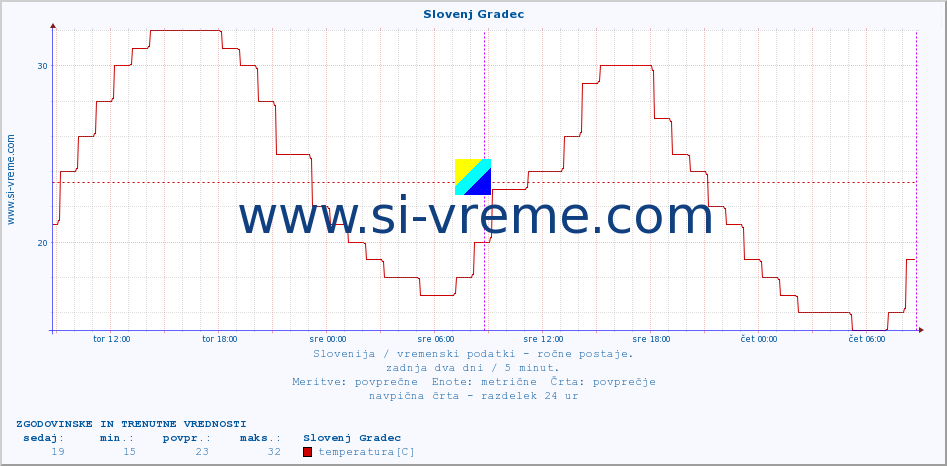 POVPREČJE :: Slovenj Gradec :: temperatura | vlaga | smer vetra | hitrost vetra | sunki vetra | tlak | padavine | temp. rosišča :: zadnja dva dni / 5 minut.