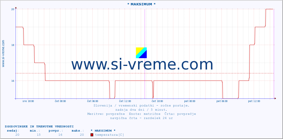 POVPREČJE :: * MAKSIMUM * :: temperatura | vlaga | smer vetra | hitrost vetra | sunki vetra | tlak | padavine | temp. rosišča :: zadnja dva dni / 5 minut.