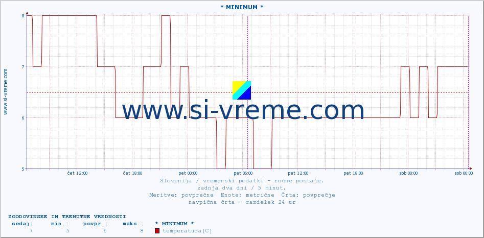 POVPREČJE :: * MINIMUM * :: temperatura | vlaga | smer vetra | hitrost vetra | sunki vetra | tlak | padavine | temp. rosišča :: zadnja dva dni / 5 minut.