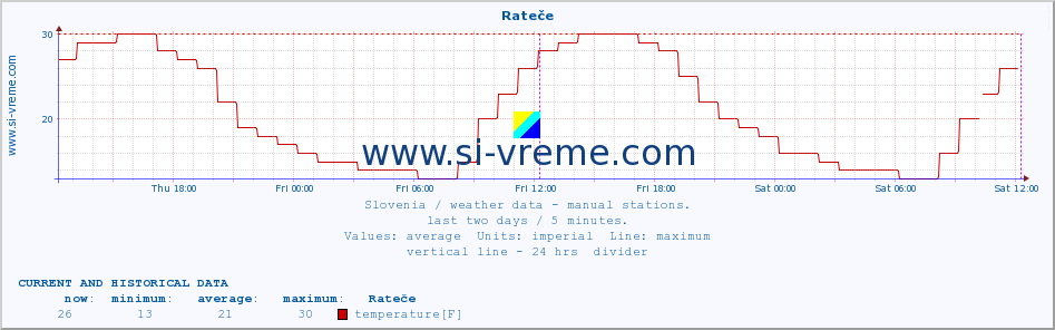  :: Rateče :: temperature | humidity | wind direction | wind speed | wind gusts | air pressure | precipitation | dew point :: last two days / 5 minutes.