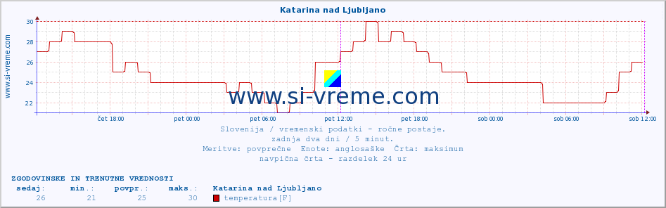 POVPREČJE :: Katarina nad Ljubljano :: temperatura | vlaga | smer vetra | hitrost vetra | sunki vetra | tlak | padavine | temp. rosišča :: zadnja dva dni / 5 minut.