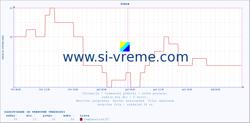 POVPREČJE :: Lisca :: temperatura | vlaga | smer vetra | hitrost vetra | sunki vetra | tlak | padavine | temp. rosišča :: zadnja dva dni / 5 minut.