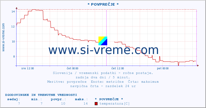 POVPREČJE :: * POVPREČJE * :: temperatura | vlaga | smer vetra | hitrost vetra | sunki vetra | tlak | padavine | temp. rosišča :: zadnja dva dni / 5 minut.