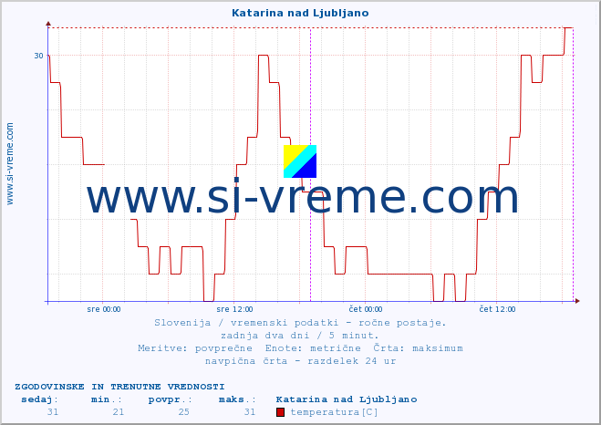 POVPREČJE :: Katarina nad Ljubljano :: temperatura | vlaga | smer vetra | hitrost vetra | sunki vetra | tlak | padavine | temp. rosišča :: zadnja dva dni / 5 minut.