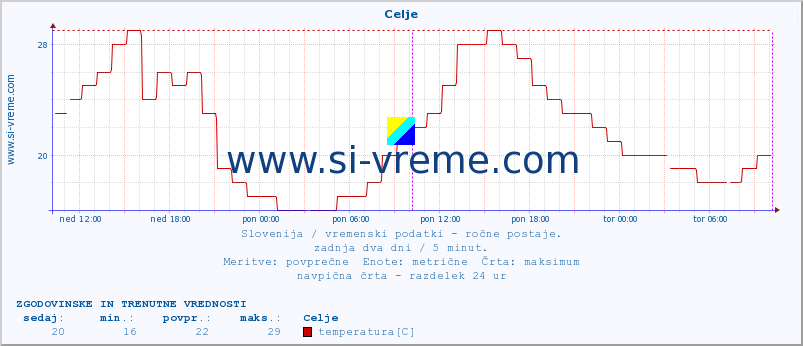 POVPREČJE :: Celje :: temperatura | vlaga | smer vetra | hitrost vetra | sunki vetra | tlak | padavine | temp. rosišča :: zadnja dva dni / 5 minut.