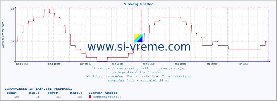 POVPREČJE :: Slovenj Gradec :: temperatura | vlaga | smer vetra | hitrost vetra | sunki vetra | tlak | padavine | temp. rosišča :: zadnja dva dni / 5 minut.