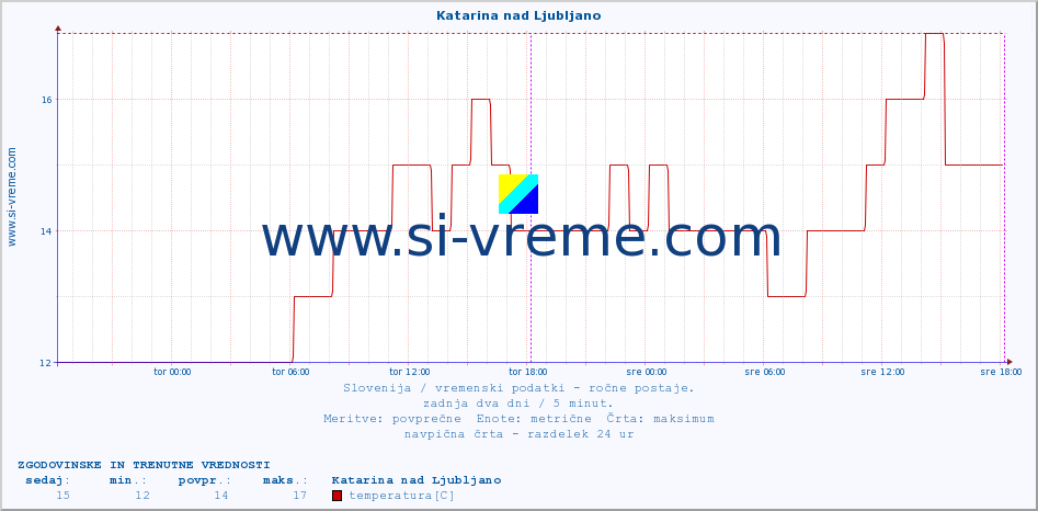 POVPREČJE :: Katarina nad Ljubljano :: temperatura | vlaga | smer vetra | hitrost vetra | sunki vetra | tlak | padavine | temp. rosišča :: zadnja dva dni / 5 minut.