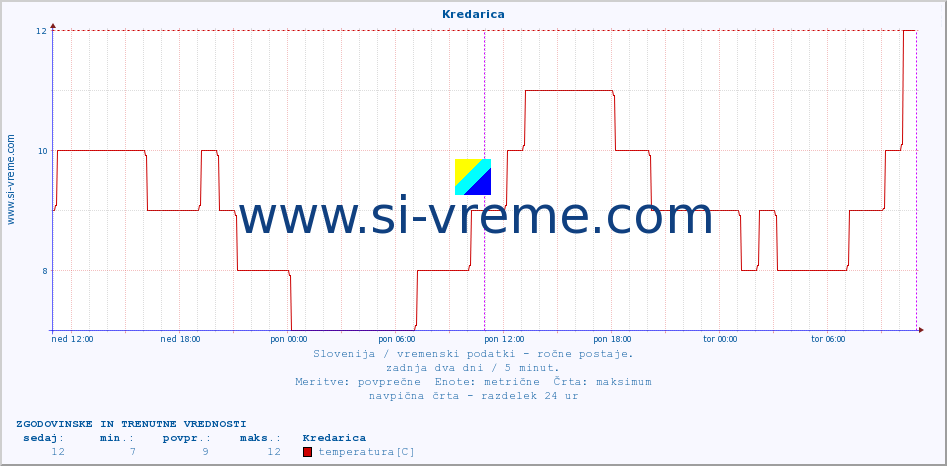 POVPREČJE :: Kredarica :: temperatura | vlaga | smer vetra | hitrost vetra | sunki vetra | tlak | padavine | temp. rosišča :: zadnja dva dni / 5 minut.