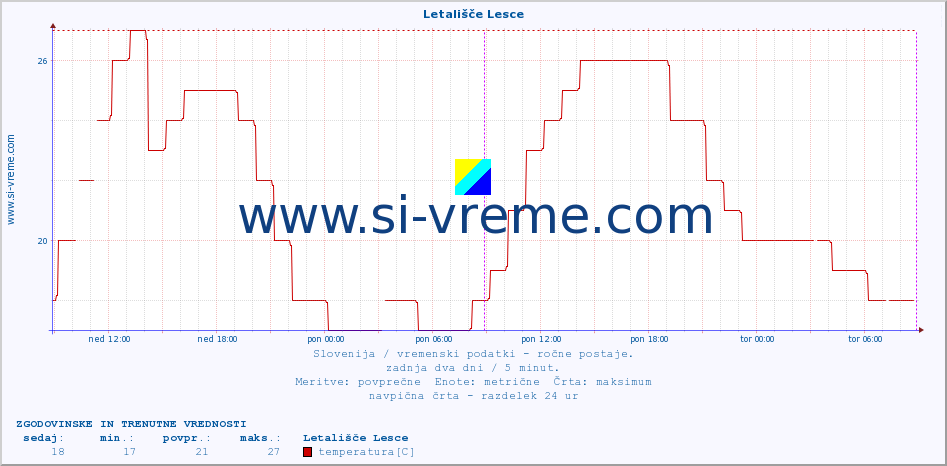 POVPREČJE :: Letališče Lesce :: temperatura | vlaga | smer vetra | hitrost vetra | sunki vetra | tlak | padavine | temp. rosišča :: zadnja dva dni / 5 minut.