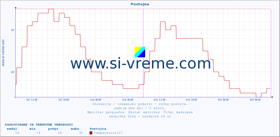 POVPREČJE :: Postojna :: temperatura | vlaga | smer vetra | hitrost vetra | sunki vetra | tlak | padavine | temp. rosišča :: zadnja dva dni / 5 minut.