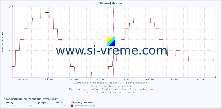 POVPREČJE :: Slovenj Gradec :: temperatura | vlaga | smer vetra | hitrost vetra | sunki vetra | tlak | padavine | temp. rosišča :: zadnja dva dni / 5 minut.