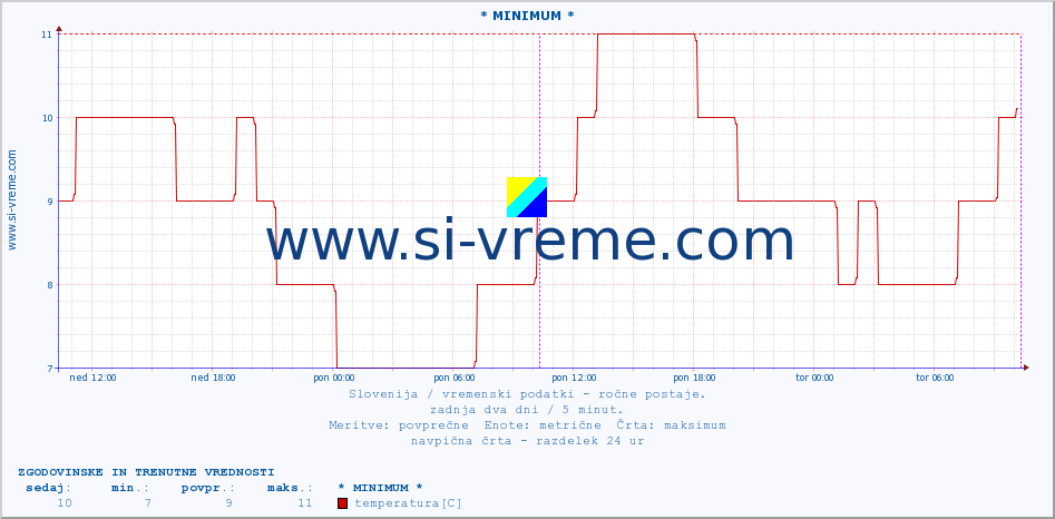 POVPREČJE :: * MINIMUM * :: temperatura | vlaga | smer vetra | hitrost vetra | sunki vetra | tlak | padavine | temp. rosišča :: zadnja dva dni / 5 minut.