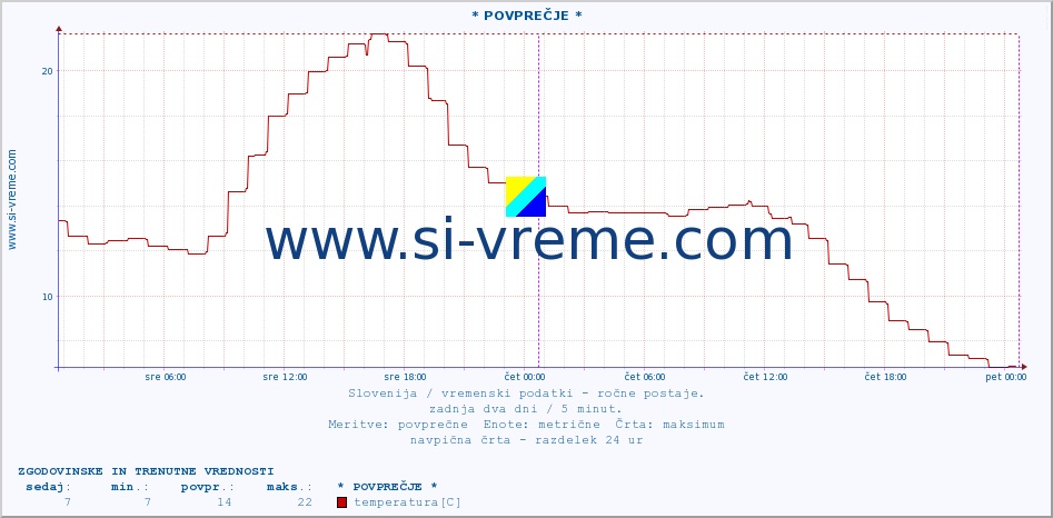 POVPREČJE :: * POVPREČJE * :: temperatura | vlaga | smer vetra | hitrost vetra | sunki vetra | tlak | padavine | temp. rosišča :: zadnja dva dni / 5 minut.