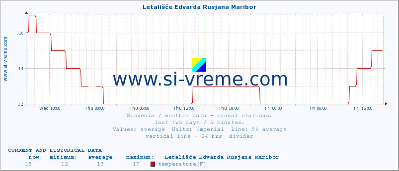  :: Letališče Edvarda Rusjana Maribor :: temperature | humidity | wind direction | wind speed | wind gusts | air pressure | precipitation | dew point :: last two days / 5 minutes.