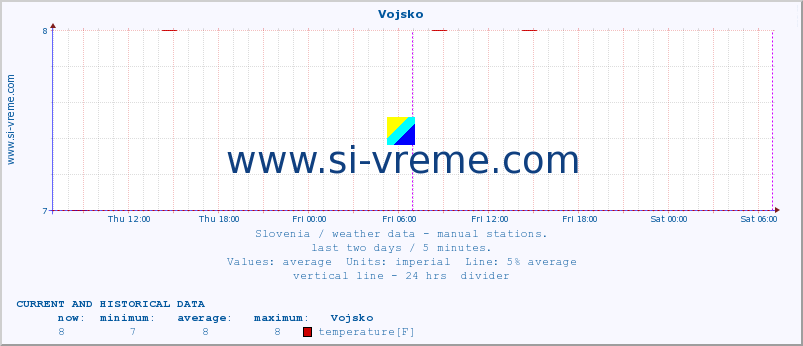  :: Vojsko :: temperature | humidity | wind direction | wind speed | wind gusts | air pressure | precipitation | dew point :: last two days / 5 minutes.