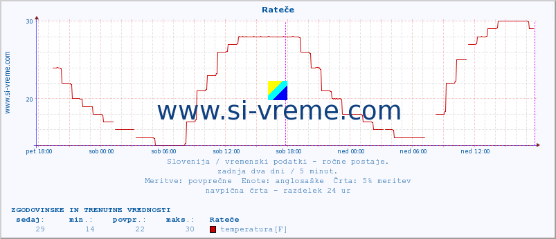 POVPREČJE :: Rateče :: temperatura | vlaga | smer vetra | hitrost vetra | sunki vetra | tlak | padavine | temp. rosišča :: zadnja dva dni / 5 minut.