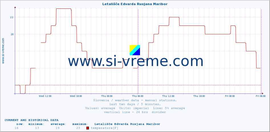  :: Letališče Edvarda Rusjana Maribor :: temperature | humidity | wind direction | wind speed | wind gusts | air pressure | precipitation | dew point :: last two days / 5 minutes.
