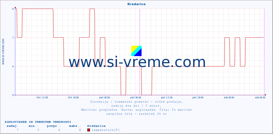 POVPREČJE :: Kredarica :: temperatura | vlaga | smer vetra | hitrost vetra | sunki vetra | tlak | padavine | temp. rosišča :: zadnja dva dni / 5 minut.