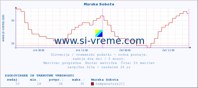 POVPREČJE :: Murska Sobota :: temperatura | vlaga | smer vetra | hitrost vetra | sunki vetra | tlak | padavine | temp. rosišča :: zadnja dva dni / 5 minut.