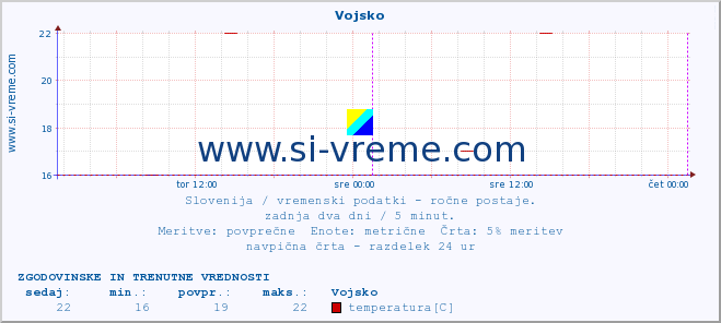 POVPREČJE :: Vojsko :: temperatura | vlaga | smer vetra | hitrost vetra | sunki vetra | tlak | padavine | temp. rosišča :: zadnja dva dni / 5 minut.