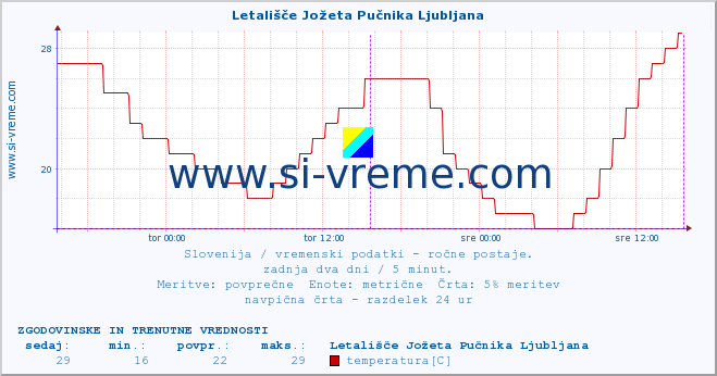 POVPREČJE :: Letališče Jožeta Pučnika Ljubljana :: temperatura | vlaga | smer vetra | hitrost vetra | sunki vetra | tlak | padavine | temp. rosišča :: zadnja dva dni / 5 minut.