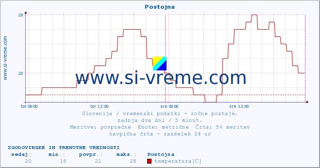 POVPREČJE :: Postojna :: temperatura | vlaga | smer vetra | hitrost vetra | sunki vetra | tlak | padavine | temp. rosišča :: zadnja dva dni / 5 minut.