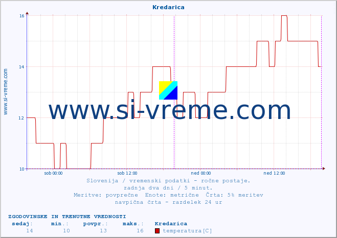 POVPREČJE :: Kredarica :: temperatura | vlaga | smer vetra | hitrost vetra | sunki vetra | tlak | padavine | temp. rosišča :: zadnja dva dni / 5 minut.