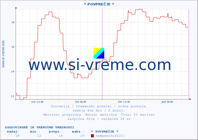 POVPREČJE :: * POVPREČJE * :: temperatura | vlaga | smer vetra | hitrost vetra | sunki vetra | tlak | padavine | temp. rosišča :: zadnja dva dni / 5 minut.