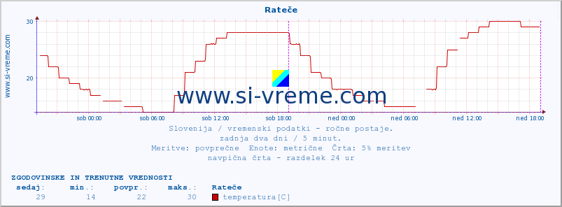 POVPREČJE :: Rateče :: temperatura | vlaga | smer vetra | hitrost vetra | sunki vetra | tlak | padavine | temp. rosišča :: zadnja dva dni / 5 minut.