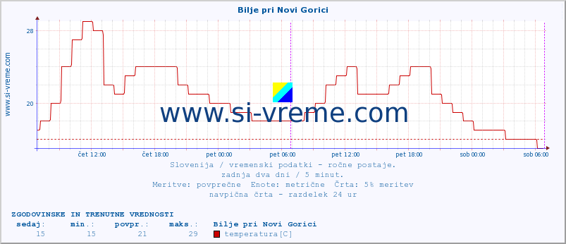 POVPREČJE :: Bilje pri Novi Gorici :: temperatura | vlaga | smer vetra | hitrost vetra | sunki vetra | tlak | padavine | temp. rosišča :: zadnja dva dni / 5 minut.