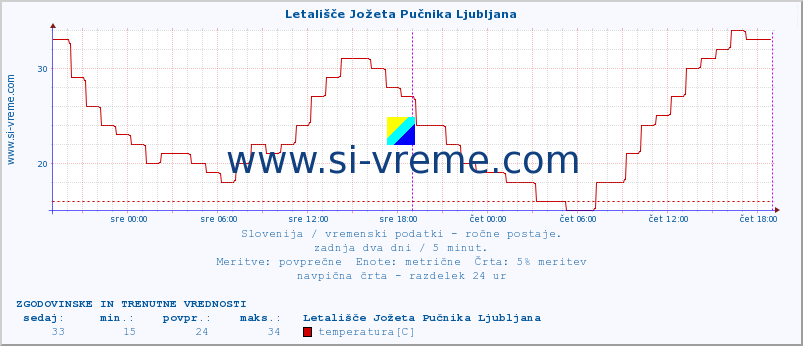 POVPREČJE :: Letališče Jožeta Pučnika Ljubljana :: temperatura | vlaga | smer vetra | hitrost vetra | sunki vetra | tlak | padavine | temp. rosišča :: zadnja dva dni / 5 minut.