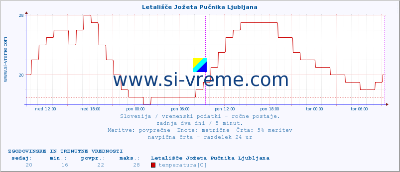 POVPREČJE :: Letališče Jožeta Pučnika Ljubljana :: temperatura | vlaga | smer vetra | hitrost vetra | sunki vetra | tlak | padavine | temp. rosišča :: zadnja dva dni / 5 minut.