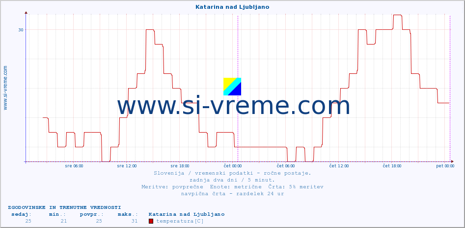 POVPREČJE :: Katarina nad Ljubljano :: temperatura | vlaga | smer vetra | hitrost vetra | sunki vetra | tlak | padavine | temp. rosišča :: zadnja dva dni / 5 minut.