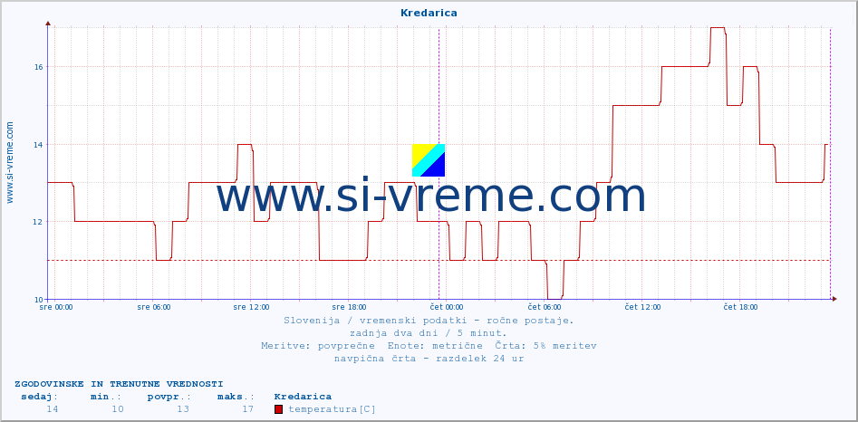 POVPREČJE :: Kredarica :: temperatura | vlaga | smer vetra | hitrost vetra | sunki vetra | tlak | padavine | temp. rosišča :: zadnja dva dni / 5 minut.