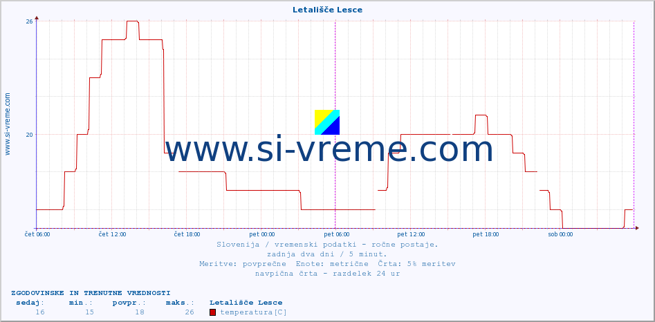 POVPREČJE :: Letališče Lesce :: temperatura | vlaga | smer vetra | hitrost vetra | sunki vetra | tlak | padavine | temp. rosišča :: zadnja dva dni / 5 minut.