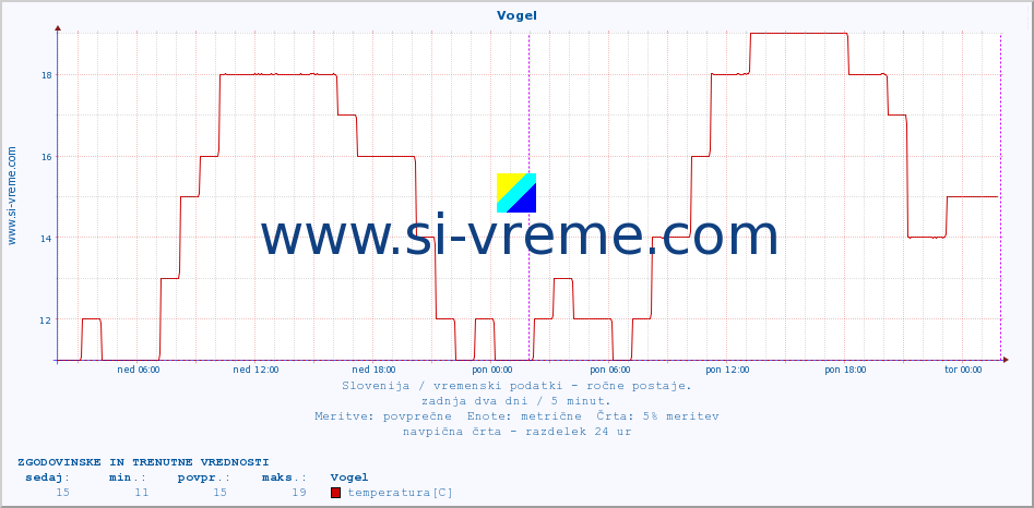 POVPREČJE :: Vogel :: temperatura | vlaga | smer vetra | hitrost vetra | sunki vetra | tlak | padavine | temp. rosišča :: zadnja dva dni / 5 minut.