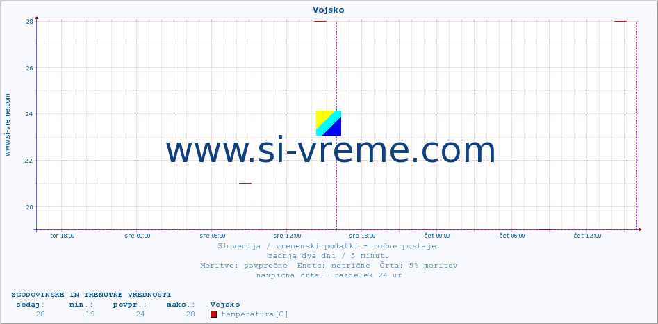 POVPREČJE :: Vojsko :: temperatura | vlaga | smer vetra | hitrost vetra | sunki vetra | tlak | padavine | temp. rosišča :: zadnja dva dni / 5 minut.