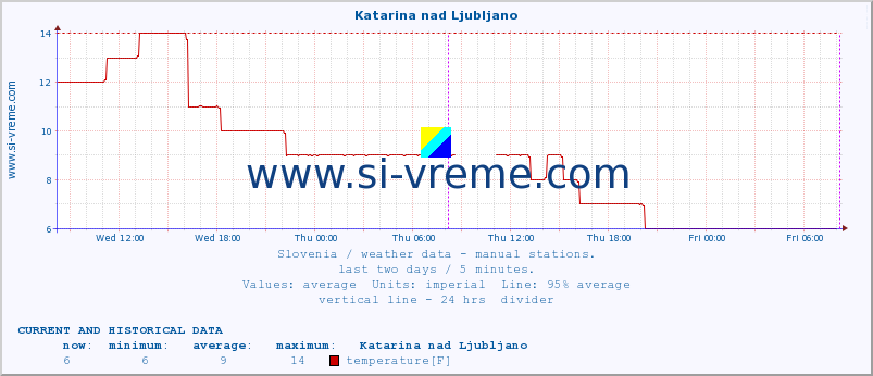  :: Katarina nad Ljubljano :: temperature | humidity | wind direction | wind speed | wind gusts | air pressure | precipitation | dew point :: last two days / 5 minutes.