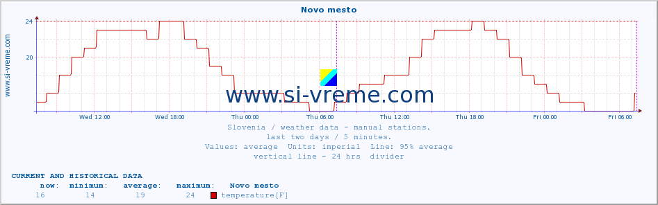  :: Novo mesto :: temperature | humidity | wind direction | wind speed | wind gusts | air pressure | precipitation | dew point :: last two days / 5 minutes.