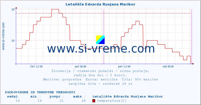 POVPREČJE :: Letališče Edvarda Rusjana Maribor :: temperatura | vlaga | smer vetra | hitrost vetra | sunki vetra | tlak | padavine | temp. rosišča :: zadnja dva dni / 5 minut.