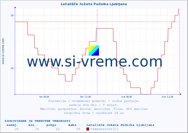 POVPREČJE :: Letališče Jožeta Pučnika Ljubljana :: temperatura | vlaga | smer vetra | hitrost vetra | sunki vetra | tlak | padavine | temp. rosišča :: zadnja dva dni / 5 minut.