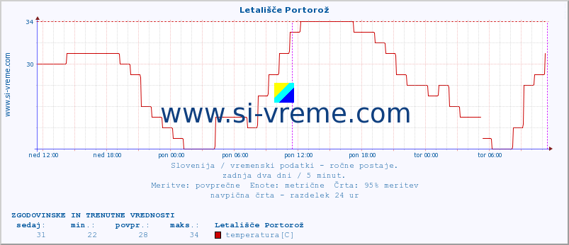 POVPREČJE :: Letališče Portorož :: temperatura | vlaga | smer vetra | hitrost vetra | sunki vetra | tlak | padavine | temp. rosišča :: zadnja dva dni / 5 minut.