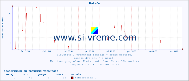 POVPREČJE :: Rateče :: temperatura | vlaga | smer vetra | hitrost vetra | sunki vetra | tlak | padavine | temp. rosišča :: zadnja dva dni / 5 minut.