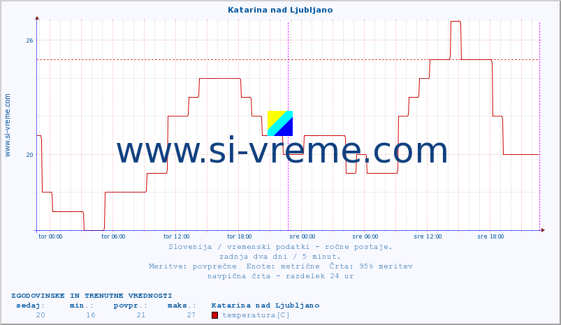 POVPREČJE :: Katarina nad Ljubljano :: temperatura | vlaga | smer vetra | hitrost vetra | sunki vetra | tlak | padavine | temp. rosišča :: zadnja dva dni / 5 minut.